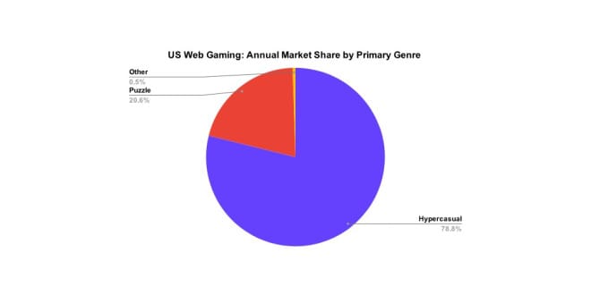 Hypercasual and Puzzle Games Dominate Browser Gaming Space