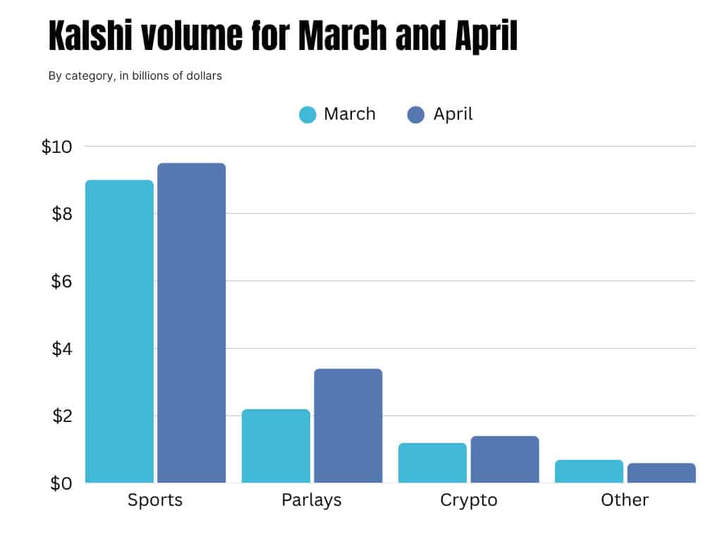Polymarket to Launch Parlays with Combinatoric Athletic Outcome