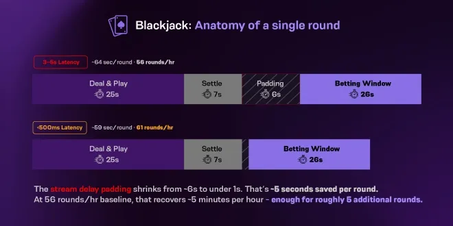 The hidden cost of stream delay in live betting and iGaming