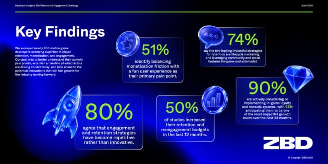 Mobile Game Developers Concerned About Engagement Strategies