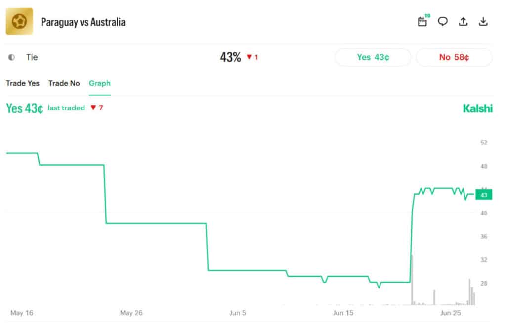 Australia vs. Paraguay Draw Odds Surge with Qualification Nearing