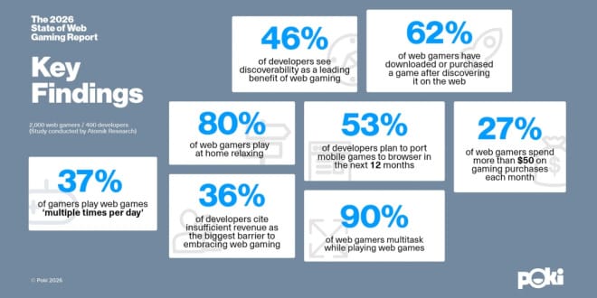 Developers Planning to Port Mobile Games to Browser