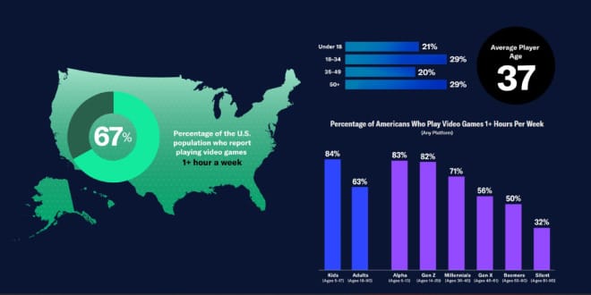 Mobile Dominates US Gaming Player Base