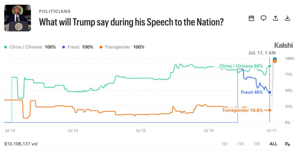 Trump Speech Betting Scandal: Over $10M Traded