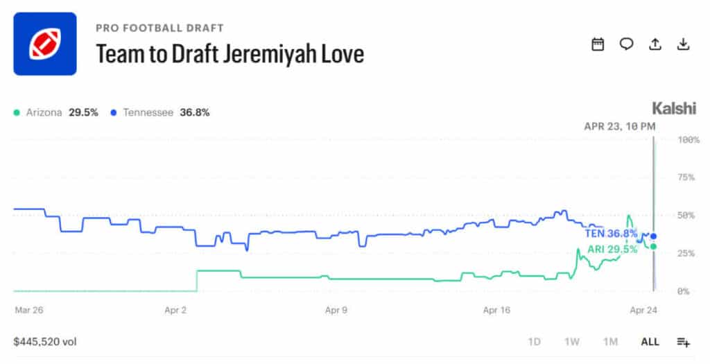 Arizona Cardinals Exec Appeals Ban for Leaking NFL Draft Selections &