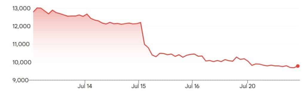 South Korean Casino Stocks React to Government Fee Hike
